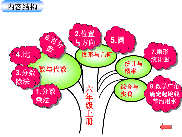 分數除法 統計與概率 8. 數學廣角確定起跑線節約用水 6. 百分數 1.