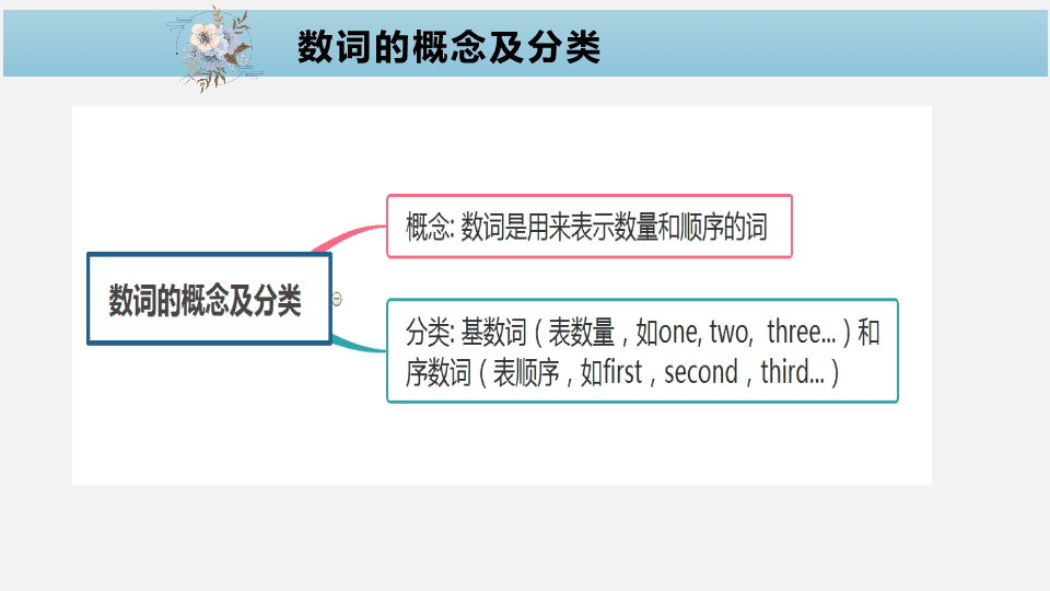 高中英语数词思维导图图片