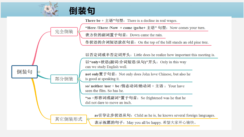 思維導圖破解高中英語語法第15講特殊句式