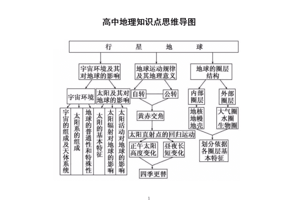 高中地理全部知識點思維導圖