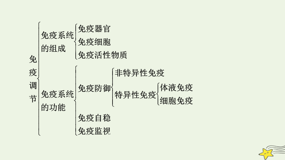 高中生物 免疫调节图片